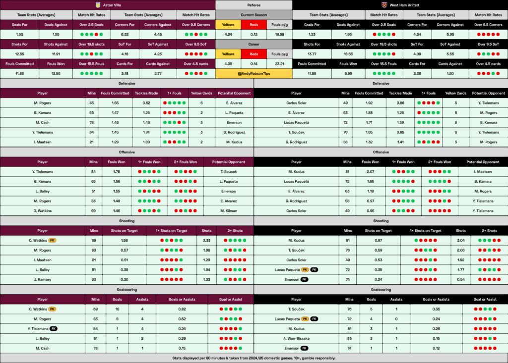 Aston Villa v West Ham Cheat Sheet