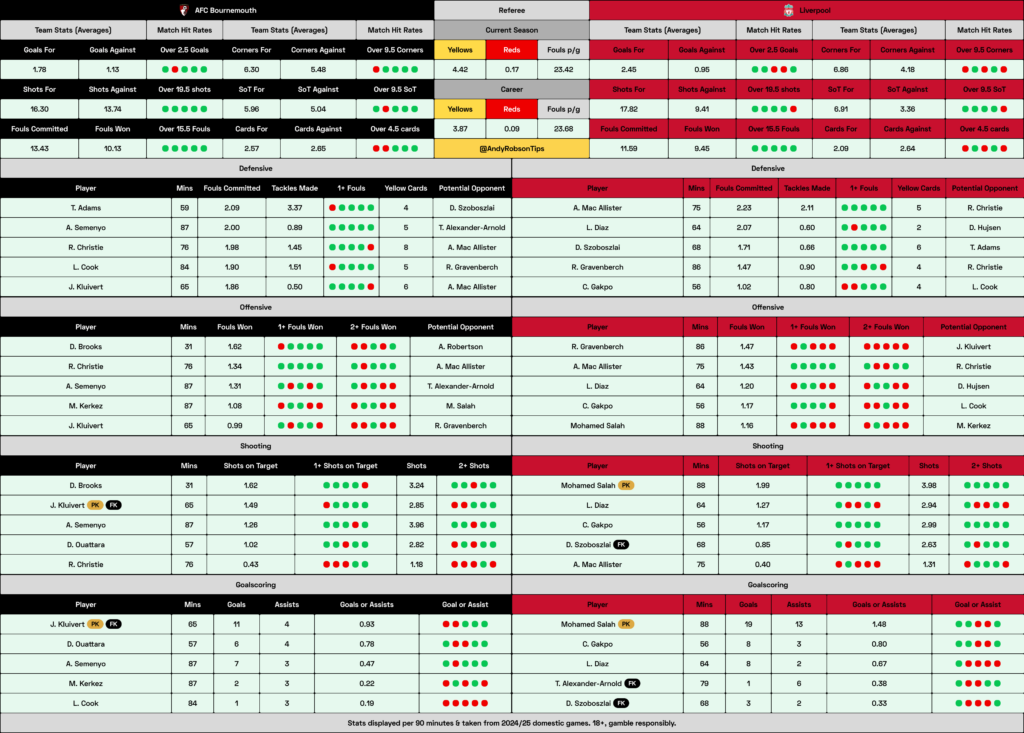 Bournemouth v Liverpool Cheat Sheet