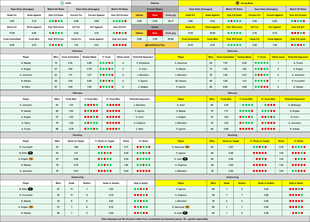 Celtic v Young Boys Cheat Sheet