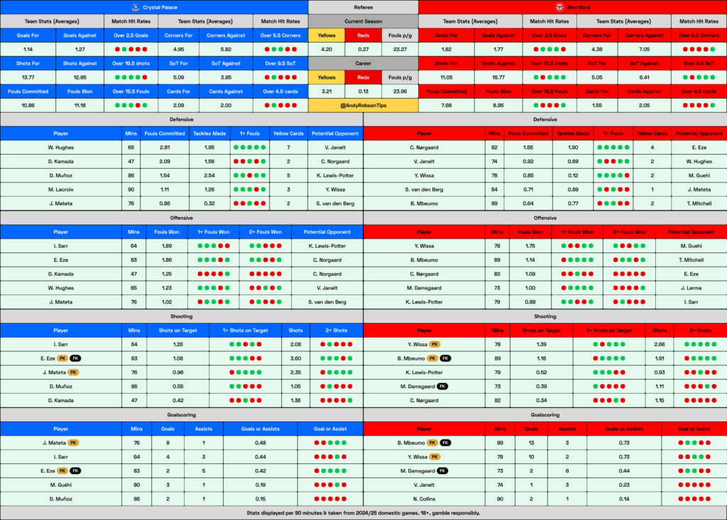 📂 Crystal Palace v Brentford Cheat Sheet