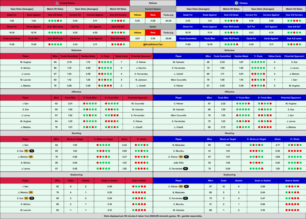 Crystal Palace v Chelsea Cheat Sheet