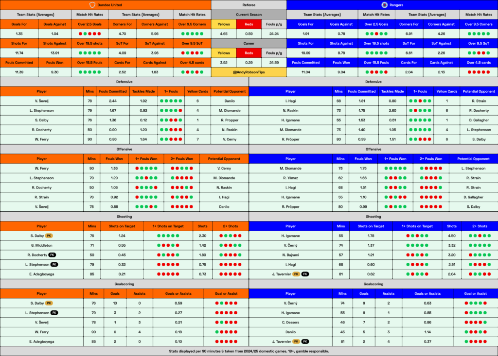 Dundee United v Rangers Cheat Sheet