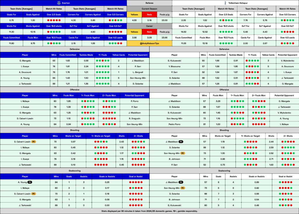 Everton v Tottenham Cheat Sheet