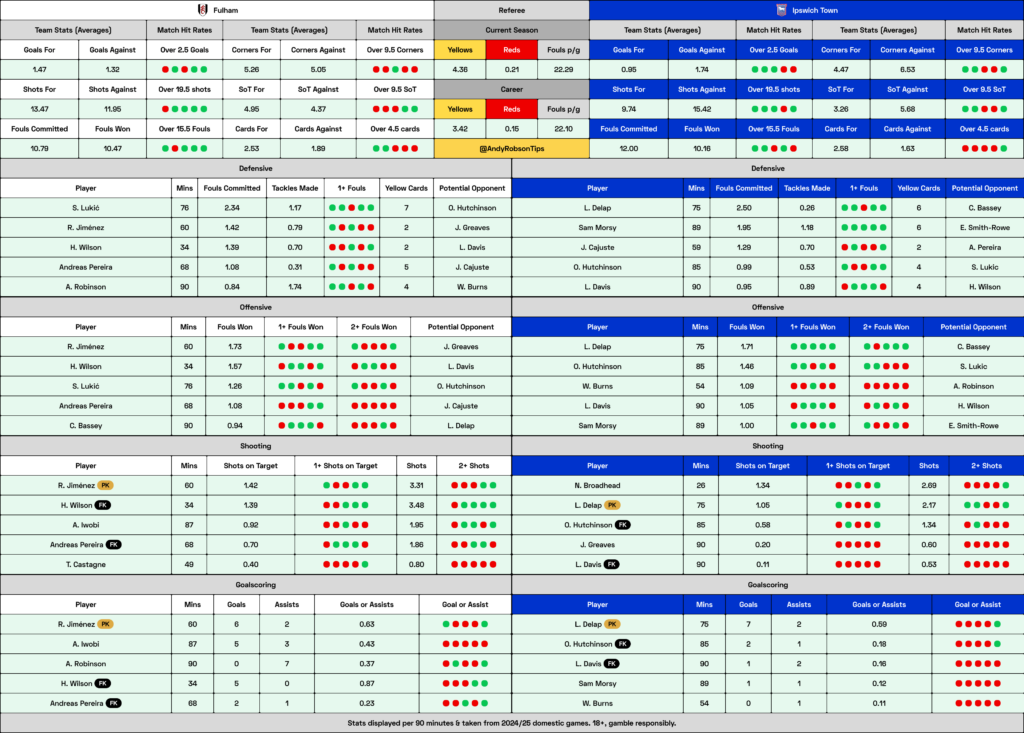 Fulham v Ipswich Cheat Sheet