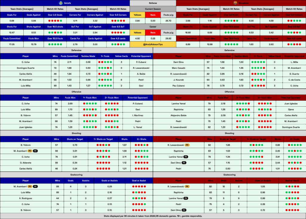 Getafe v Barcelona Cheat Sheet