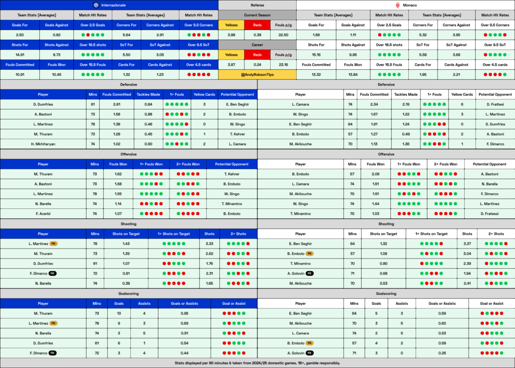 Inter Milan v Monaco Cheat Sheet