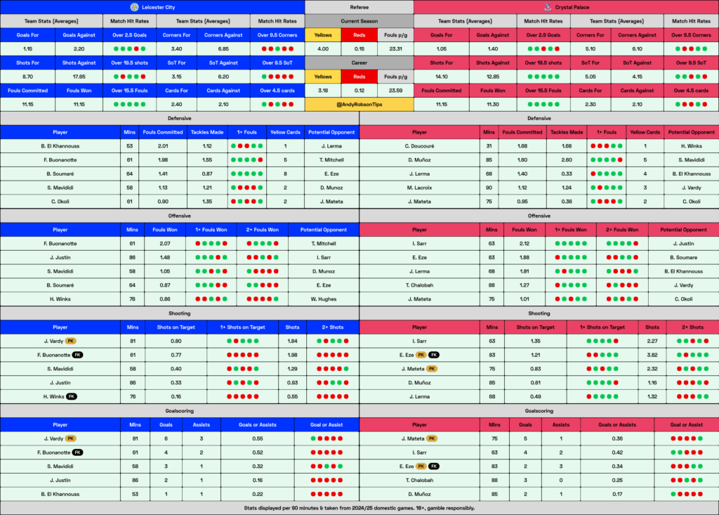 🗂️ Leicester v Crystal Palace Cheat Sheet