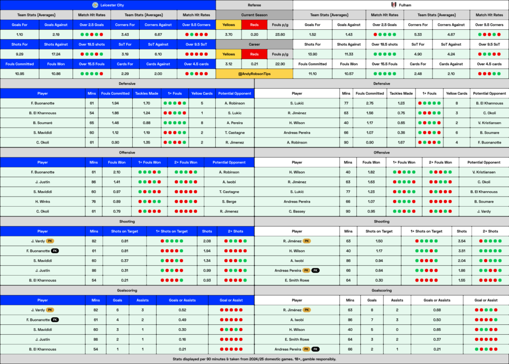 Leicester v Fulham Cheat Sheet