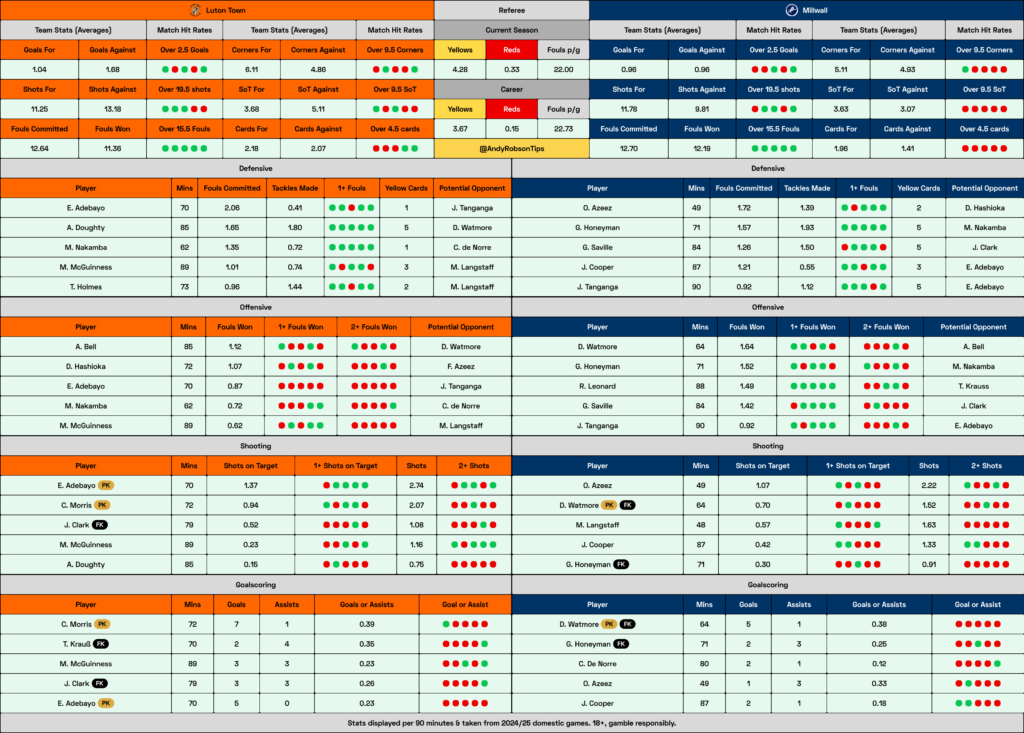 Luton v Millwall Cheat Sheet