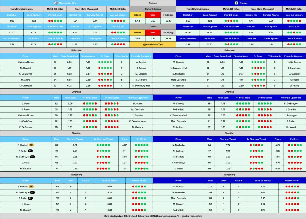 Man City v Chelsea Cheat Sheet