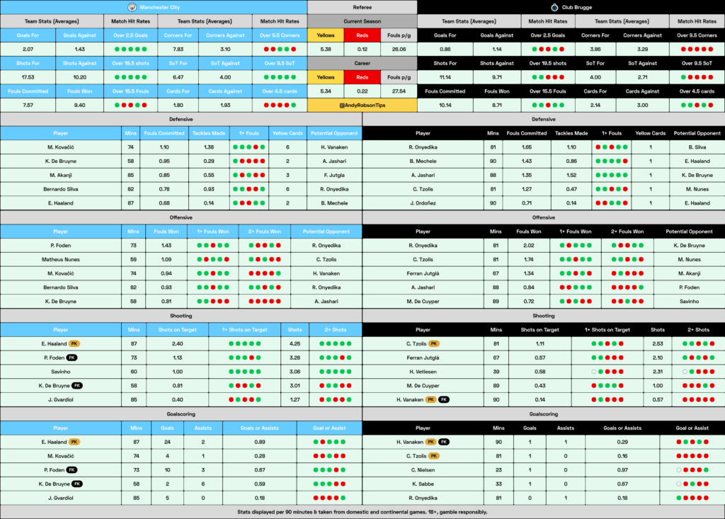 📂 Man City v Club Brugge Cheat Sheet