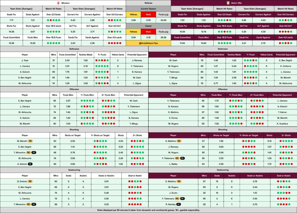 Monaco v Aston Villa Cheat Sheet