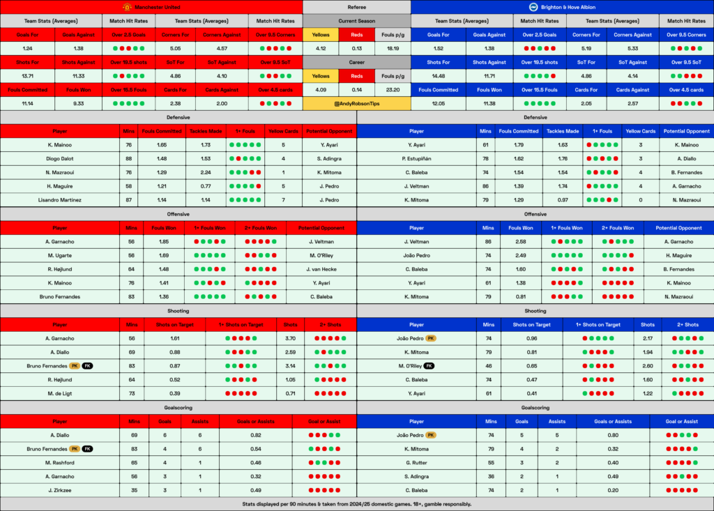 Man United v Brighton Cheat Sheet