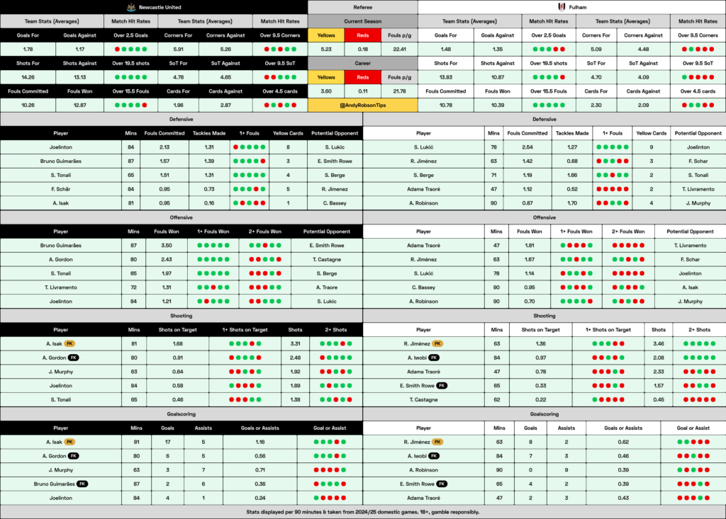 Newcastle v Fulham Cheat Sheet