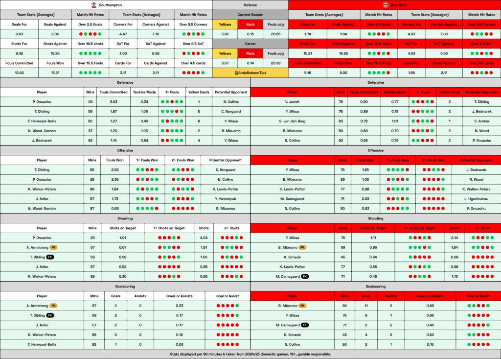 Southampton v Brentford Cheat Sheet