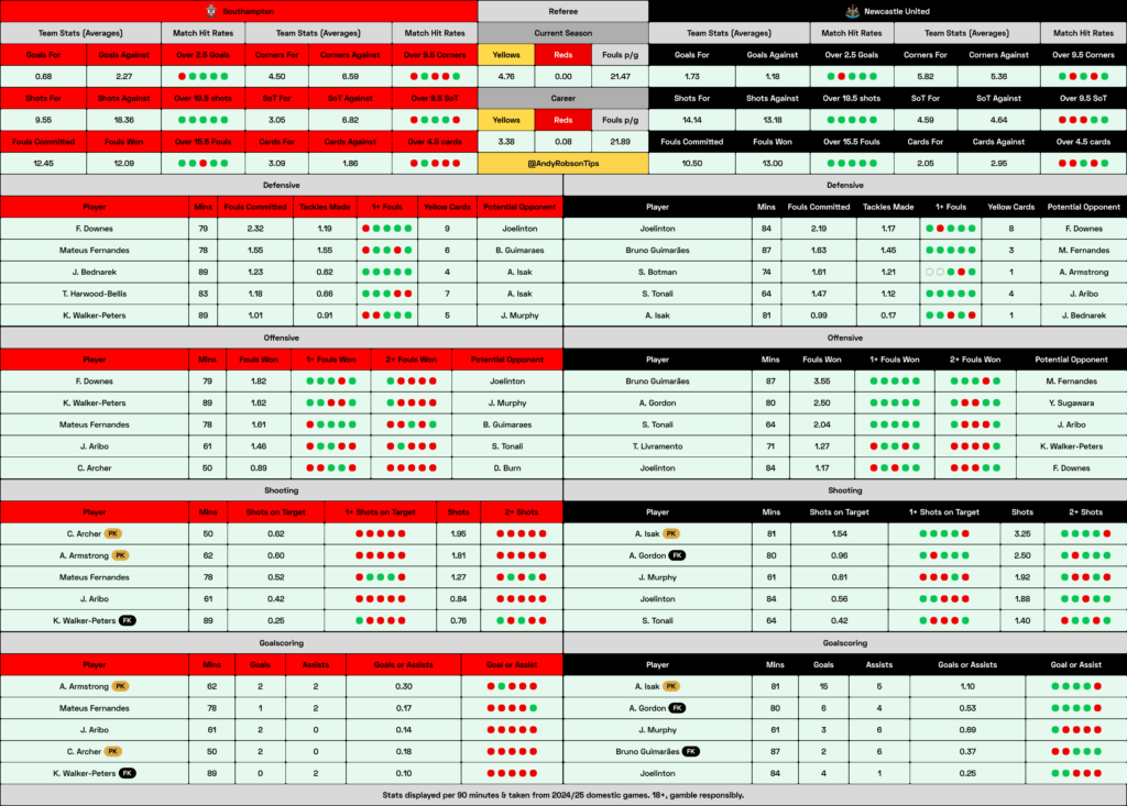 Southampton v Newcastle Cheat Sheet