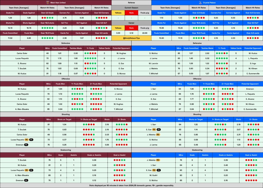 West Ham v Crystal Palace Cheat Sheet