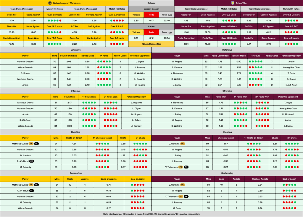 Wolves v Aston Villa Cheat Sheet