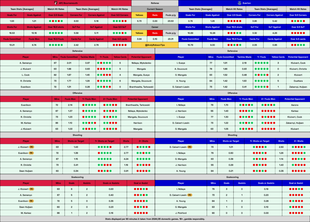 📂 Bournemouth v Everton Cheat Sheet