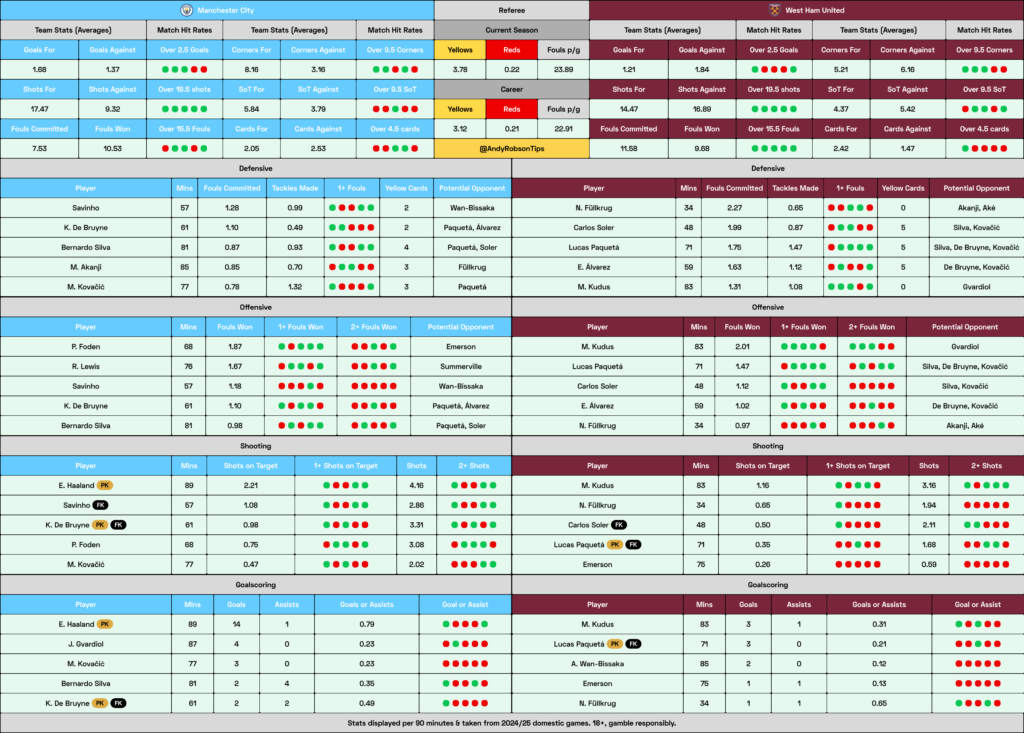 📂 Man City v West Ham Cheat Sheet