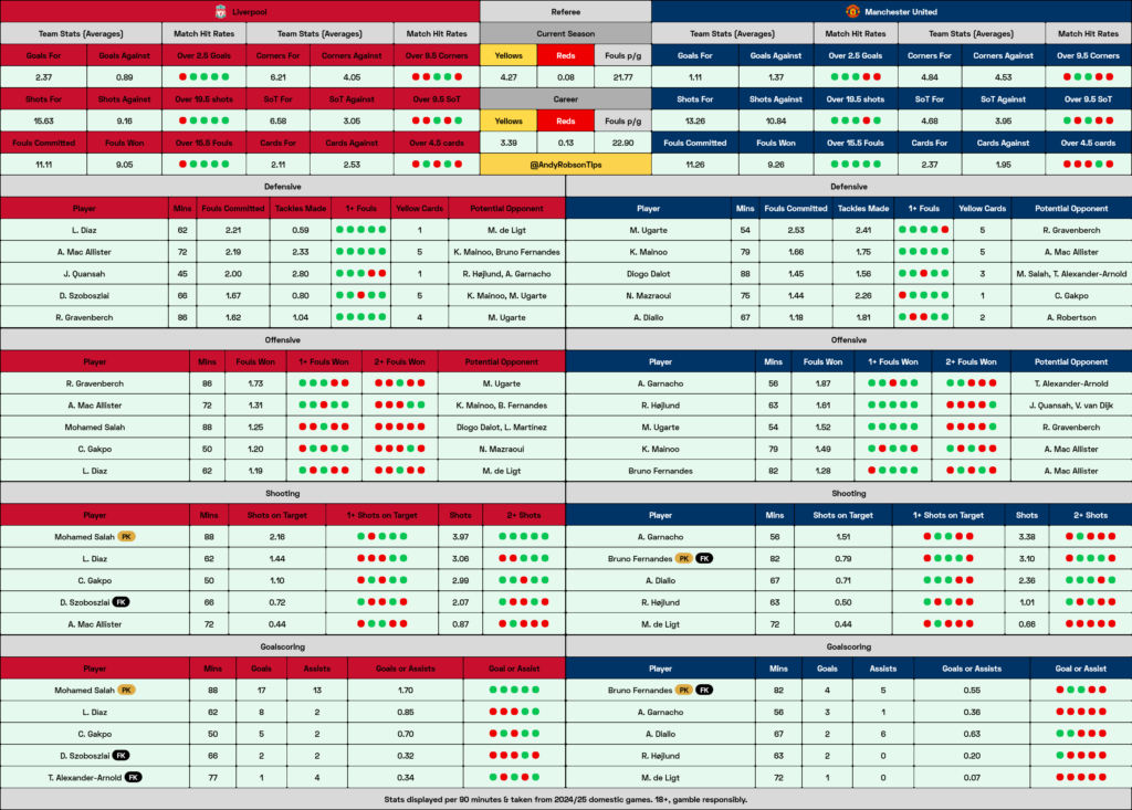 📂 Liverpool v Man United Cheat Sheet
