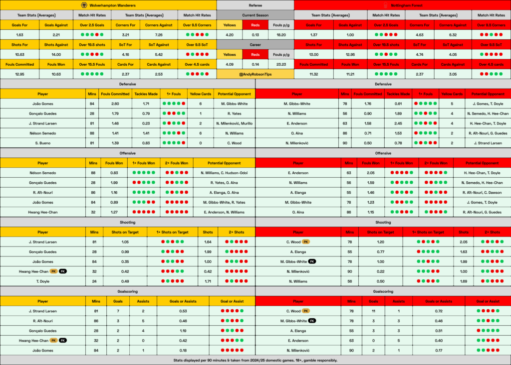 Wolves v Nottingham Forest Cheat Sheet