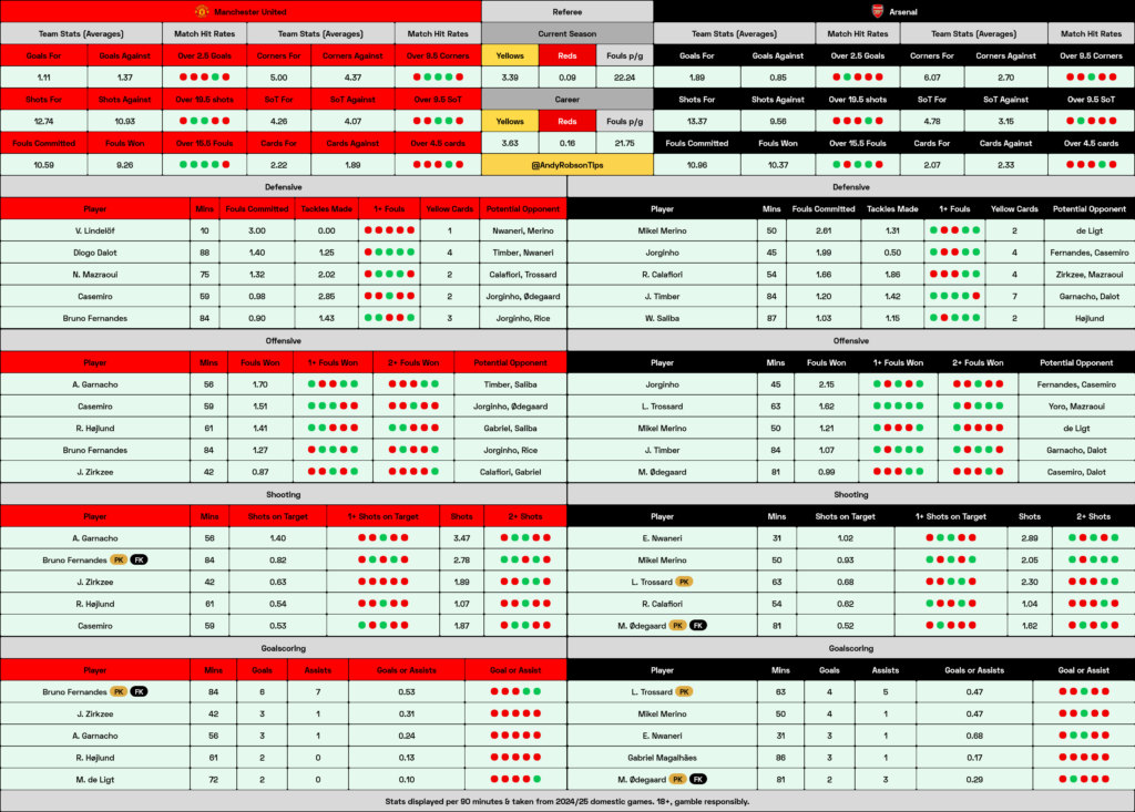 Man United v Arsenal Cheat Sheet