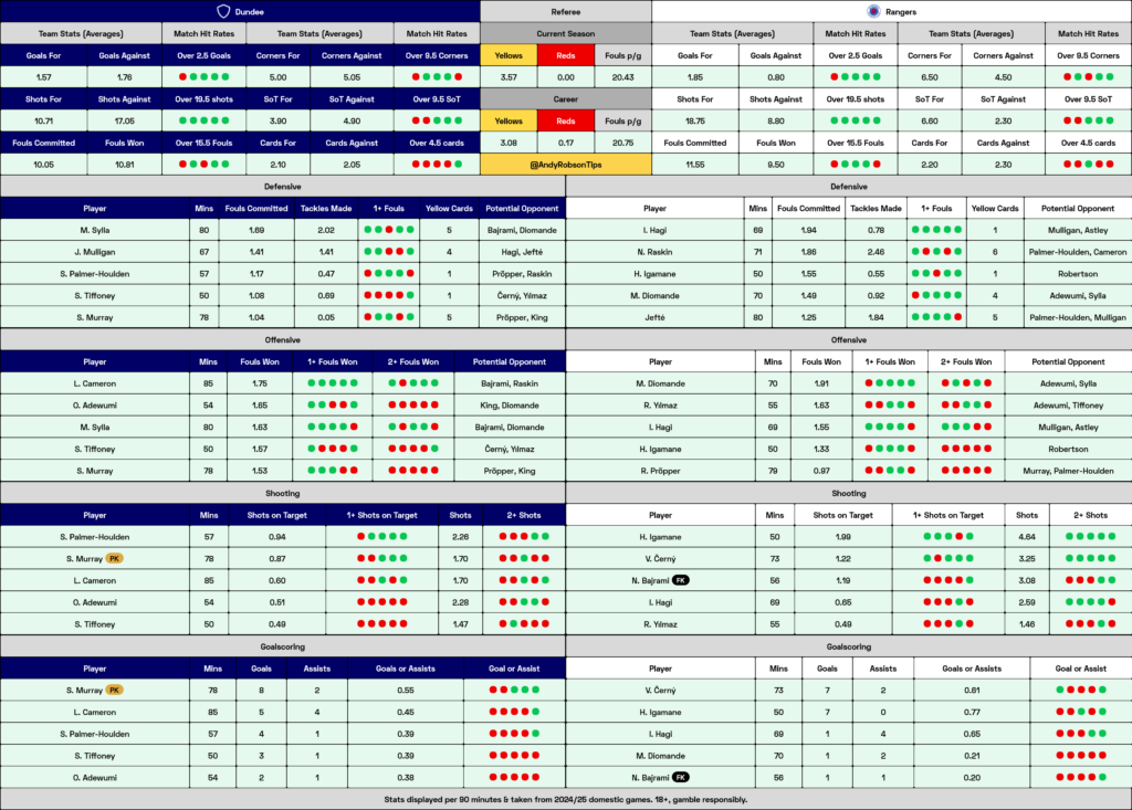 Dundee v Rangers Cheat Sheet