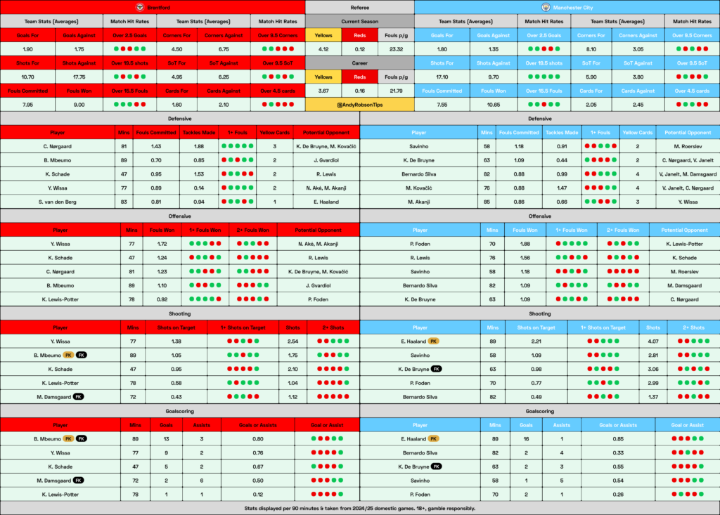 Brentford v Man City Cheat Sheet