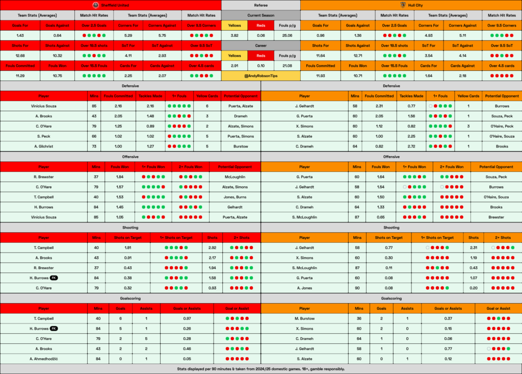 📂 Sheffield United v Hull Cheat Sheet