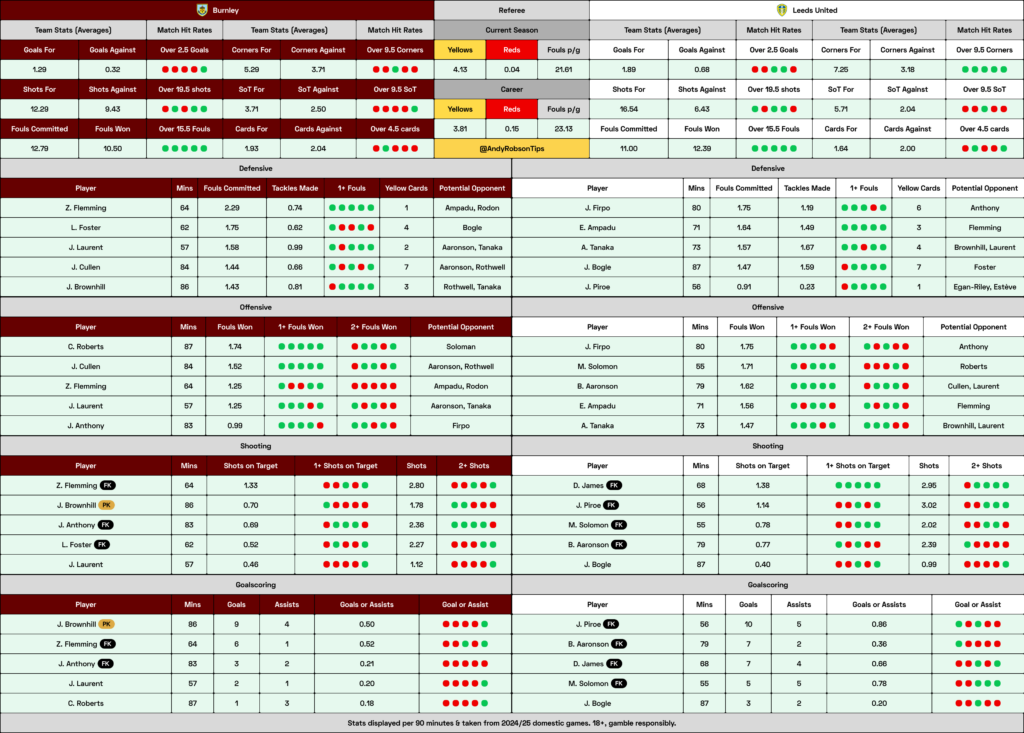 📂 Burnley v Leeds Cheat Sheet