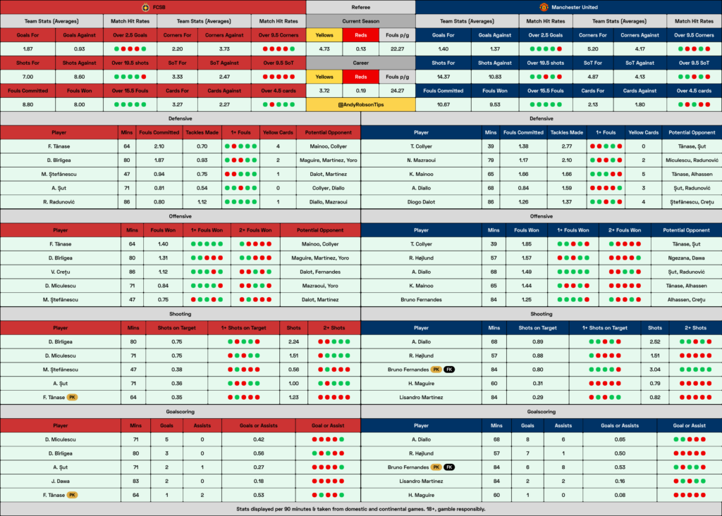 📂 FCSB v Man United Cheat Sheet