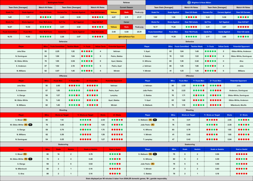 📂 Nottingham Forest v Brighton Cheat Sheet