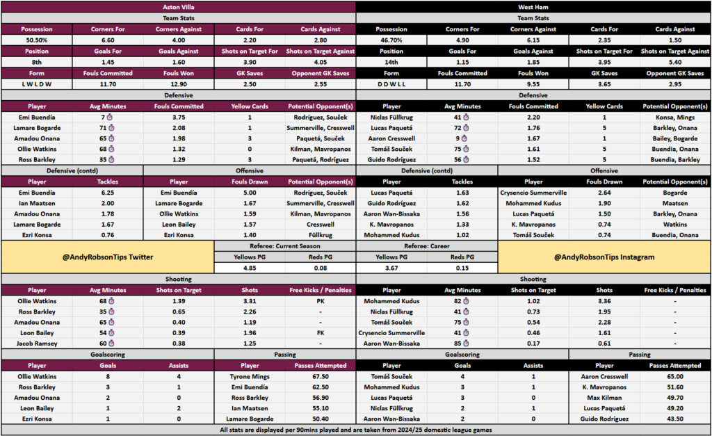 Aston Villa v West Ham Cheat Sheet