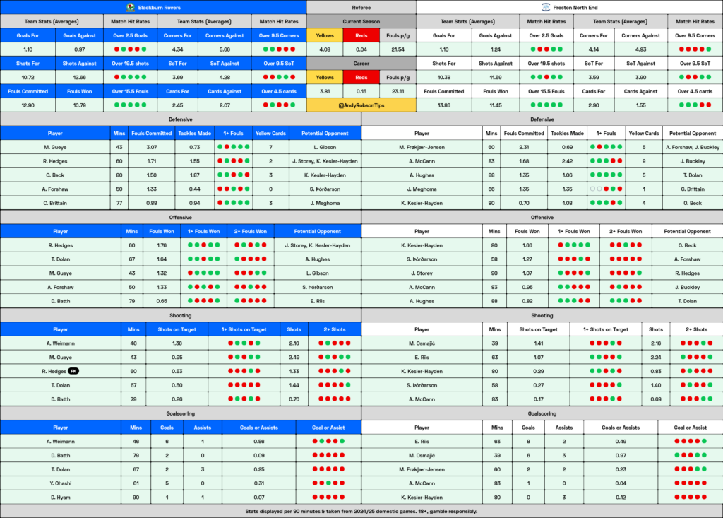 Blackburn v Preston Cheat Sheet