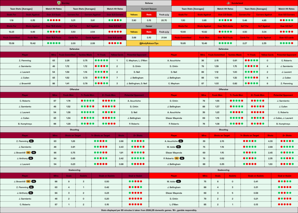 Burnley v Sunderland Cheat Sheet