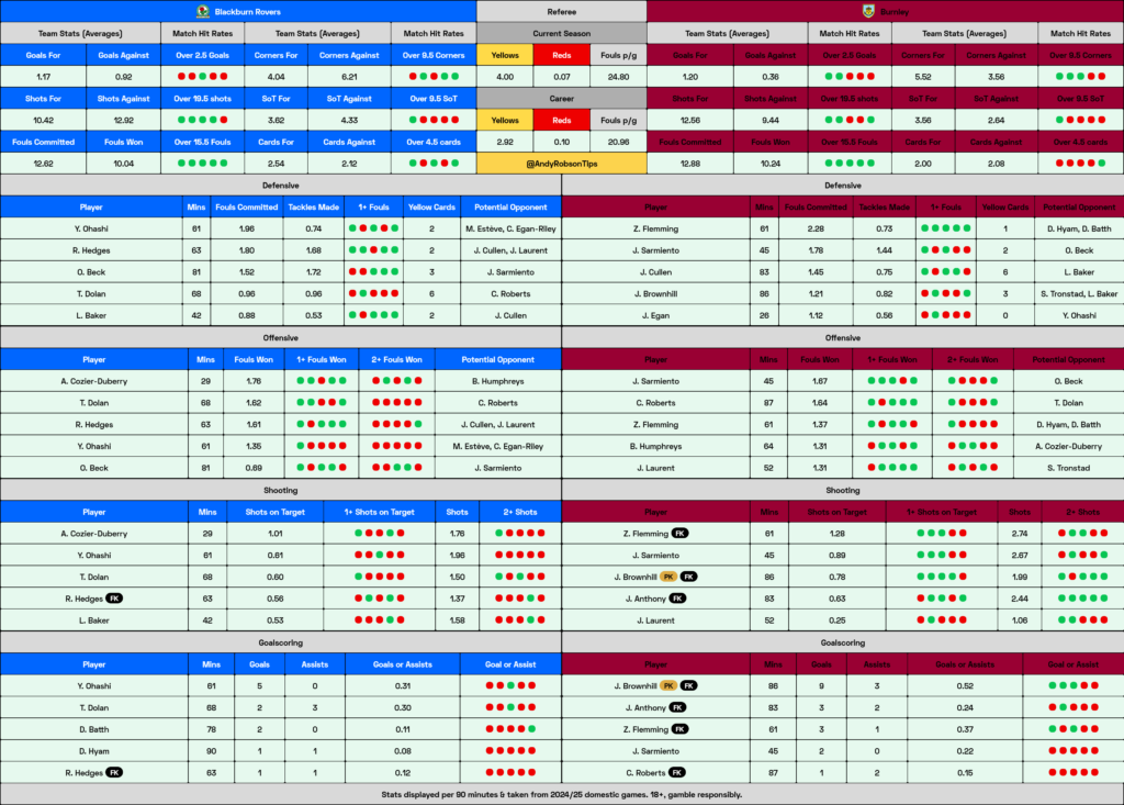 Blackburn v Burnley Cheat Sheet