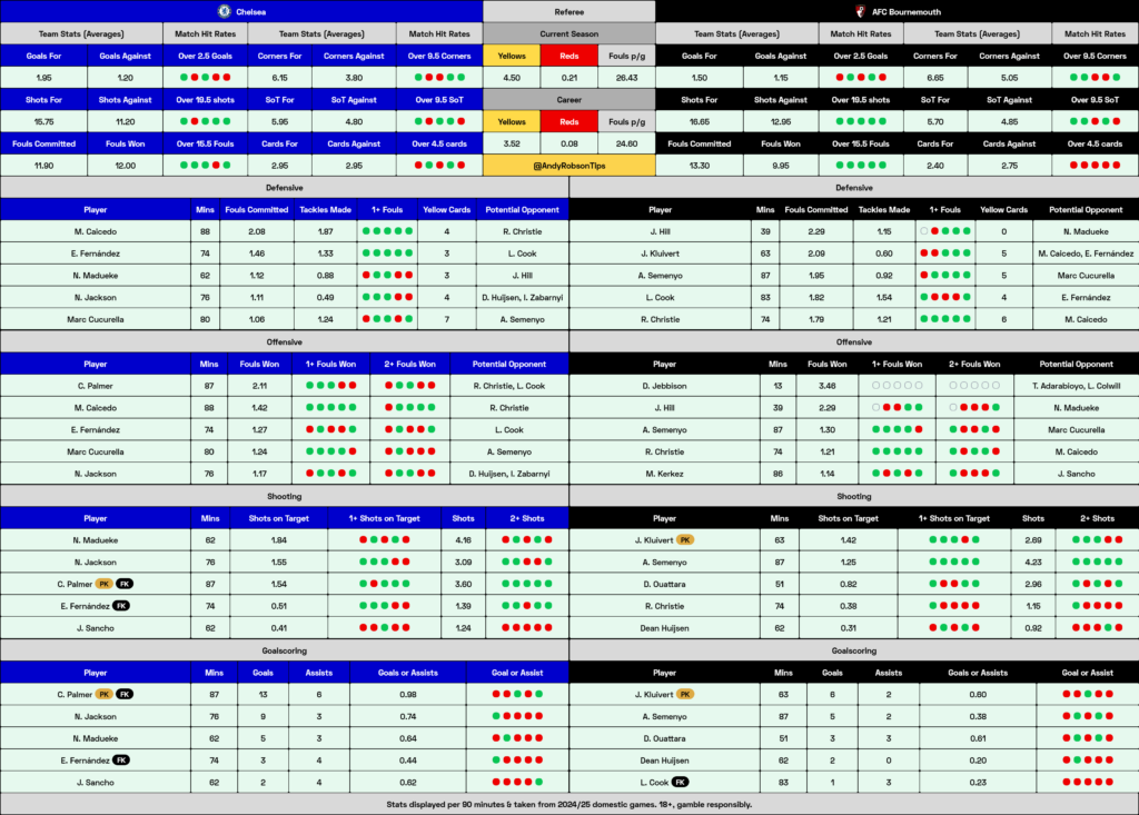 🗂️ Chelsea v Bournemouth Cheat Sheet