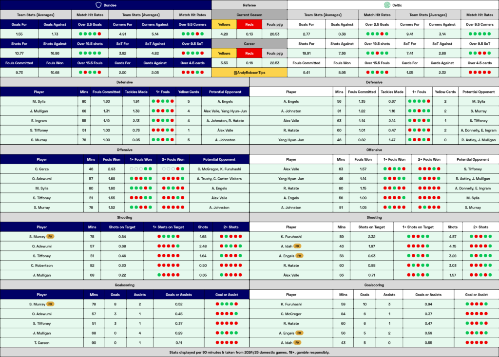 Dundee v Celtic Cheat Sheet