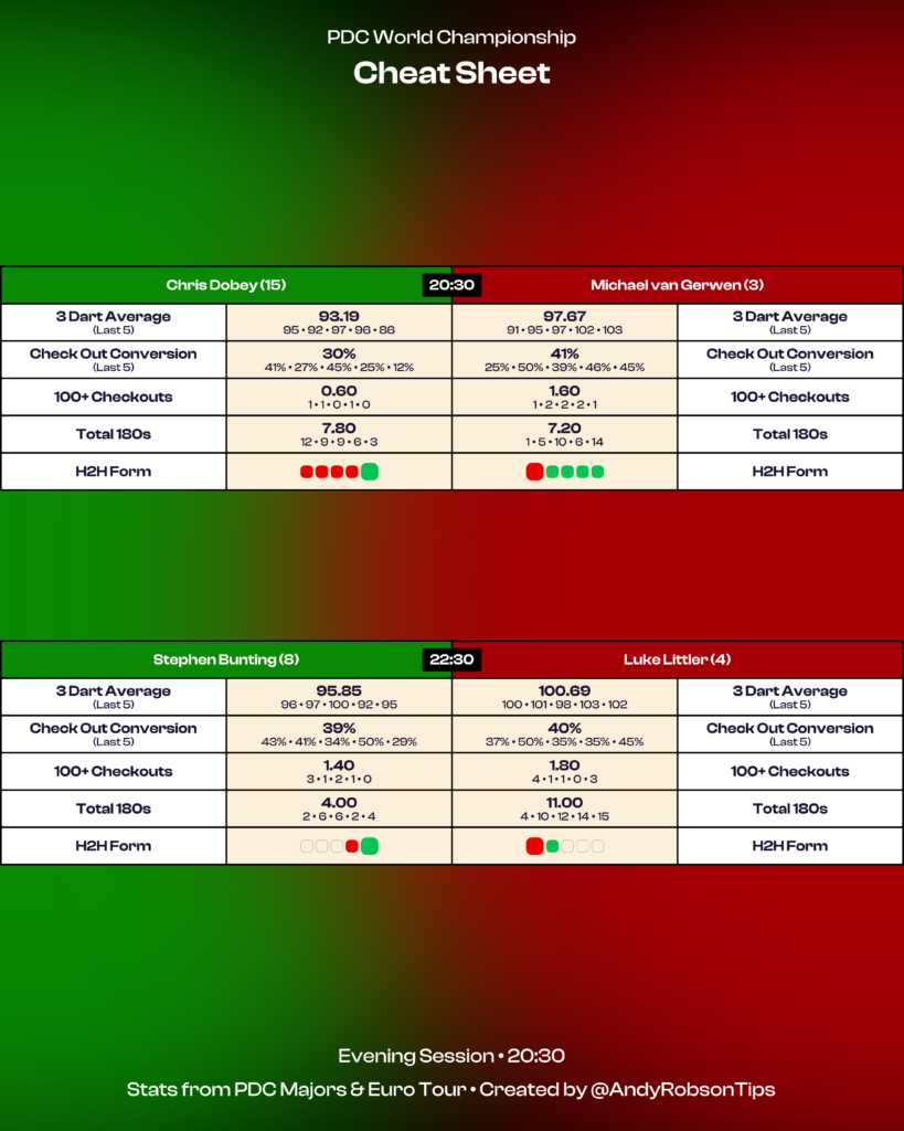 📂 World Darts Championship Cheat Sheet