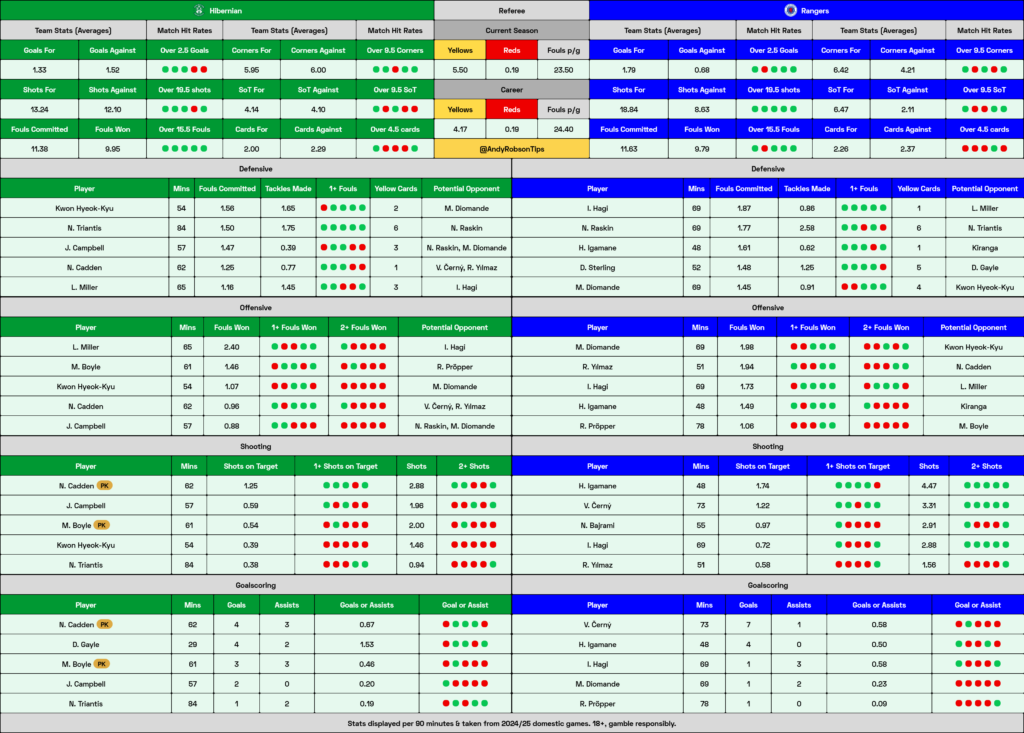 Hibernian v Rangers Cheat Sheet