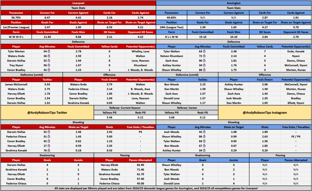 Liverpool v Accrington Cheat Sheet