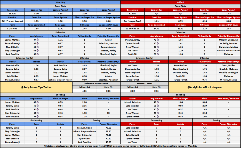 Man City v Salford Cheat Sheet