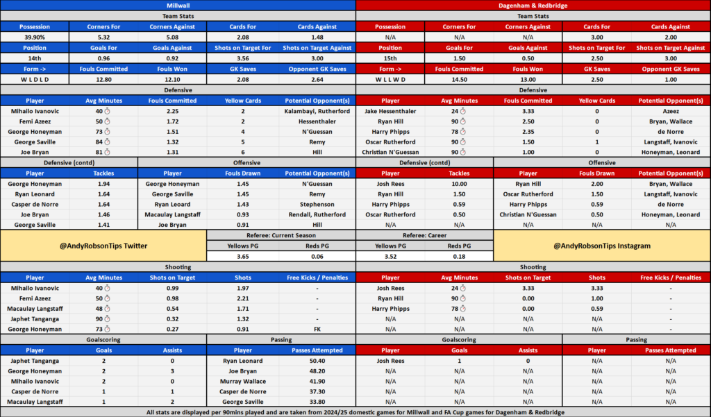 Millwall v Dagenham & Redbridge Cheat Sheet