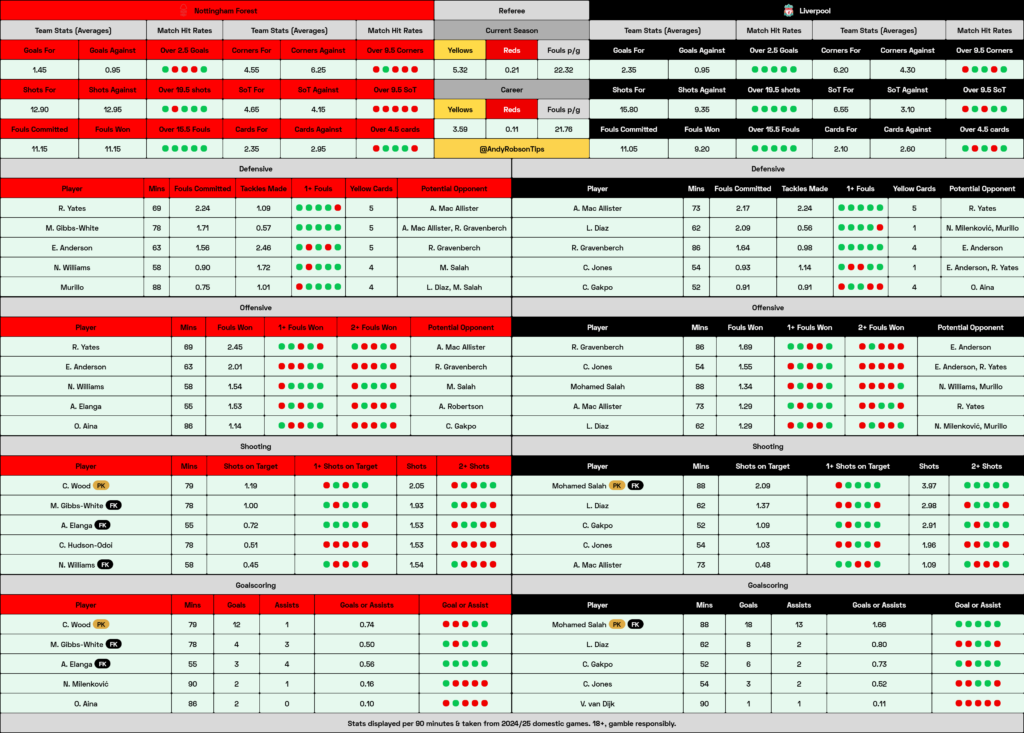 Nottingham Forest v Liverpool Cheat Sheet