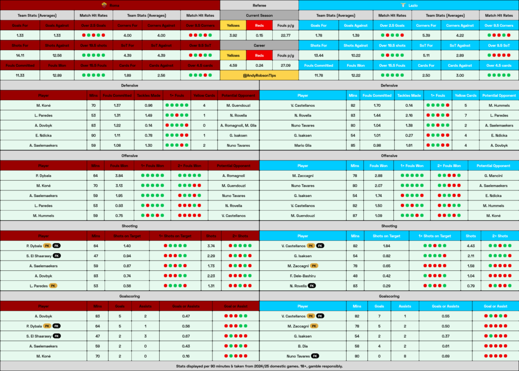 Roma v Lazio Cheat Sheet