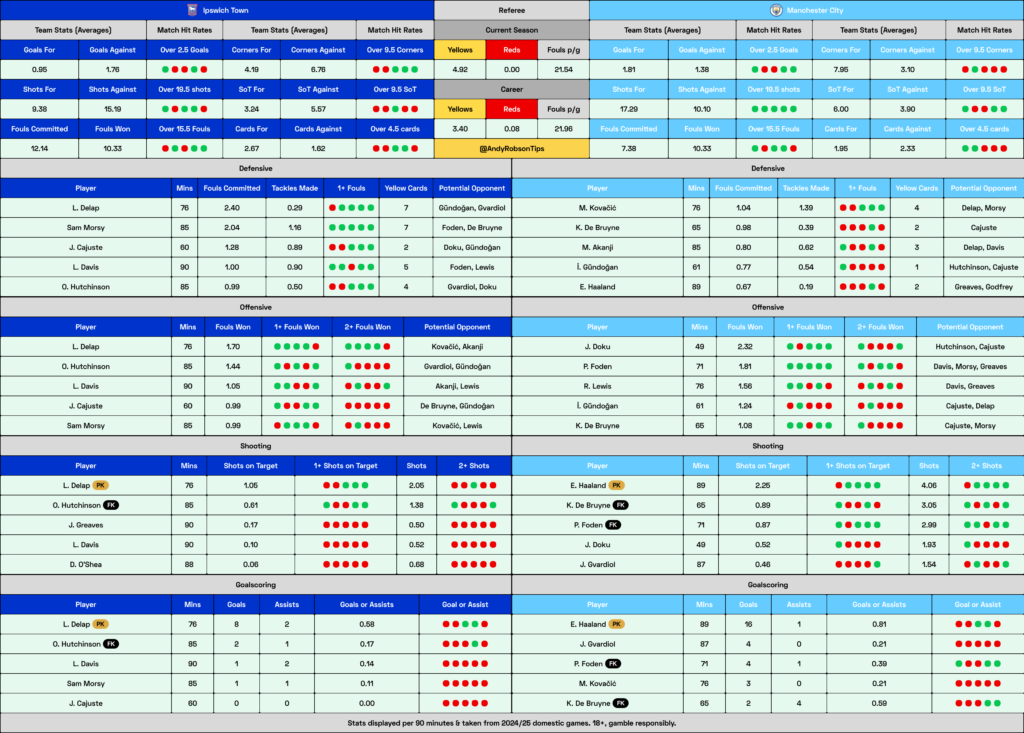 Ipswich v Man City Cheat Sheet