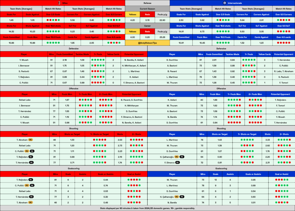 AC Milan v Inter Cheat Sheet