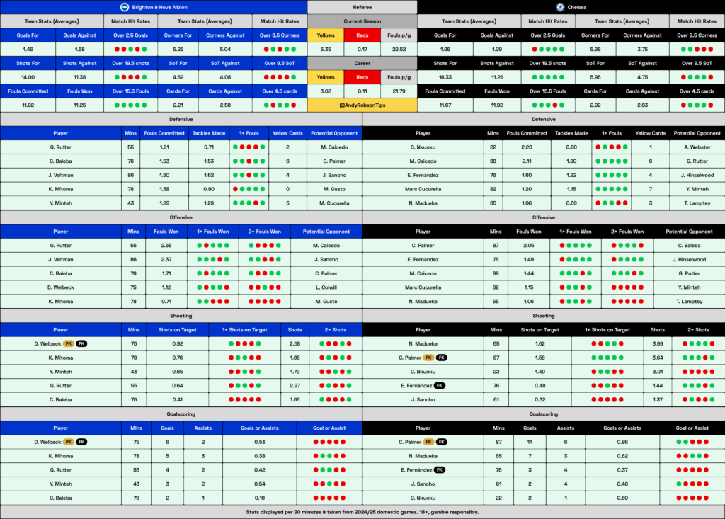 Brighton v Chelsea Cheat Sheet