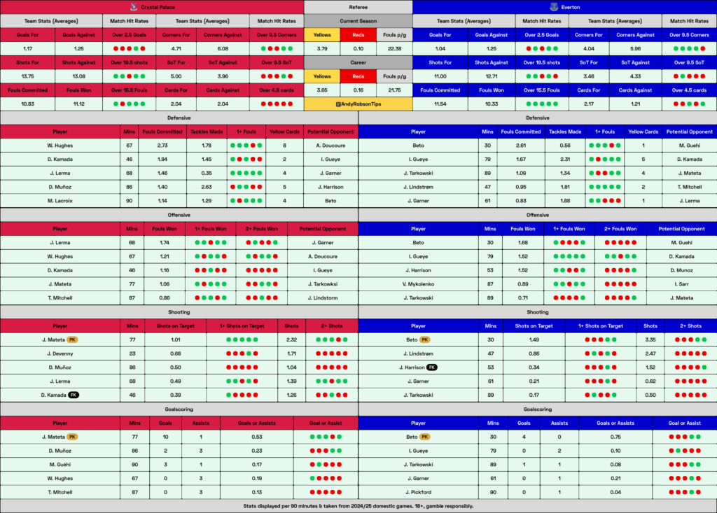 Crystal Palace v Everton Cheat Sheet